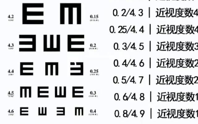 4.6是多少度近视 4.6度近视相当于多少视力？